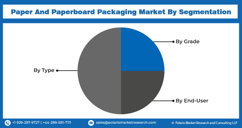 Paper And Paperboard Packaging Market Segmentation